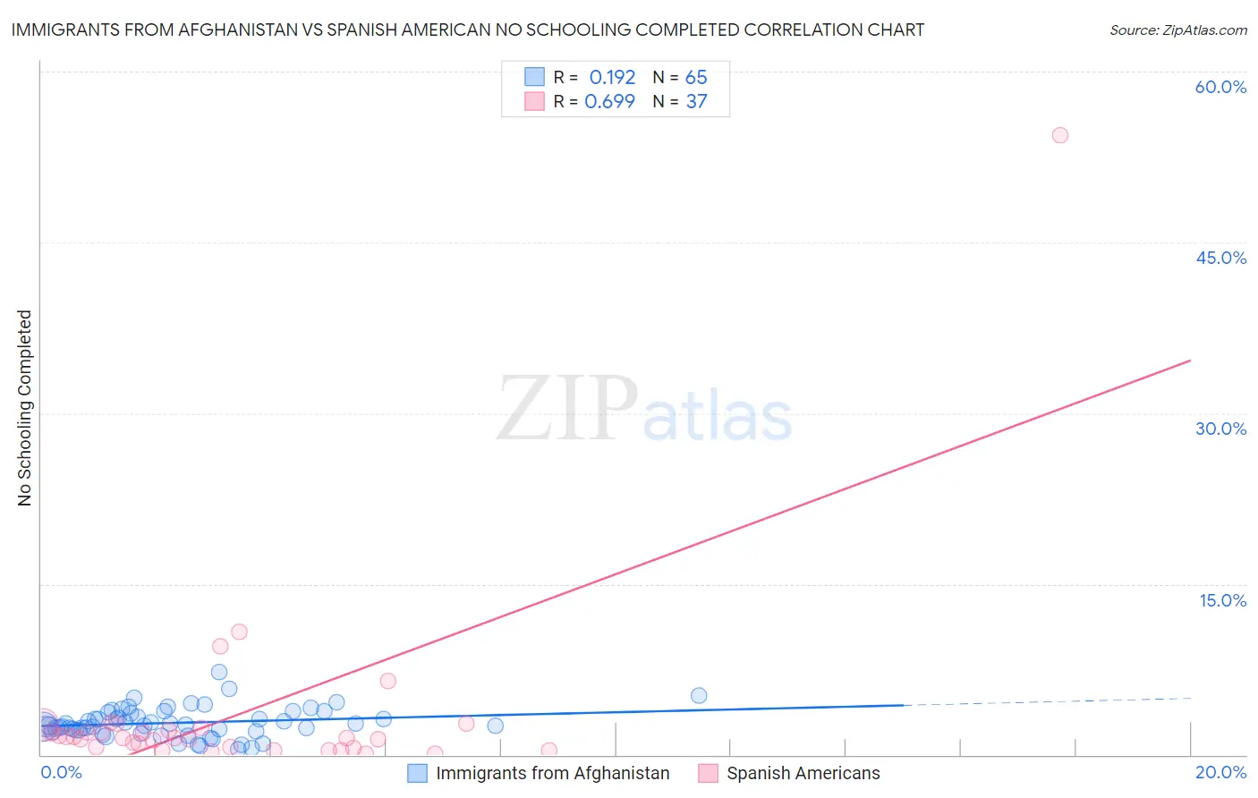 Immigrants from Afghanistan vs Spanish American No Schooling Completed
