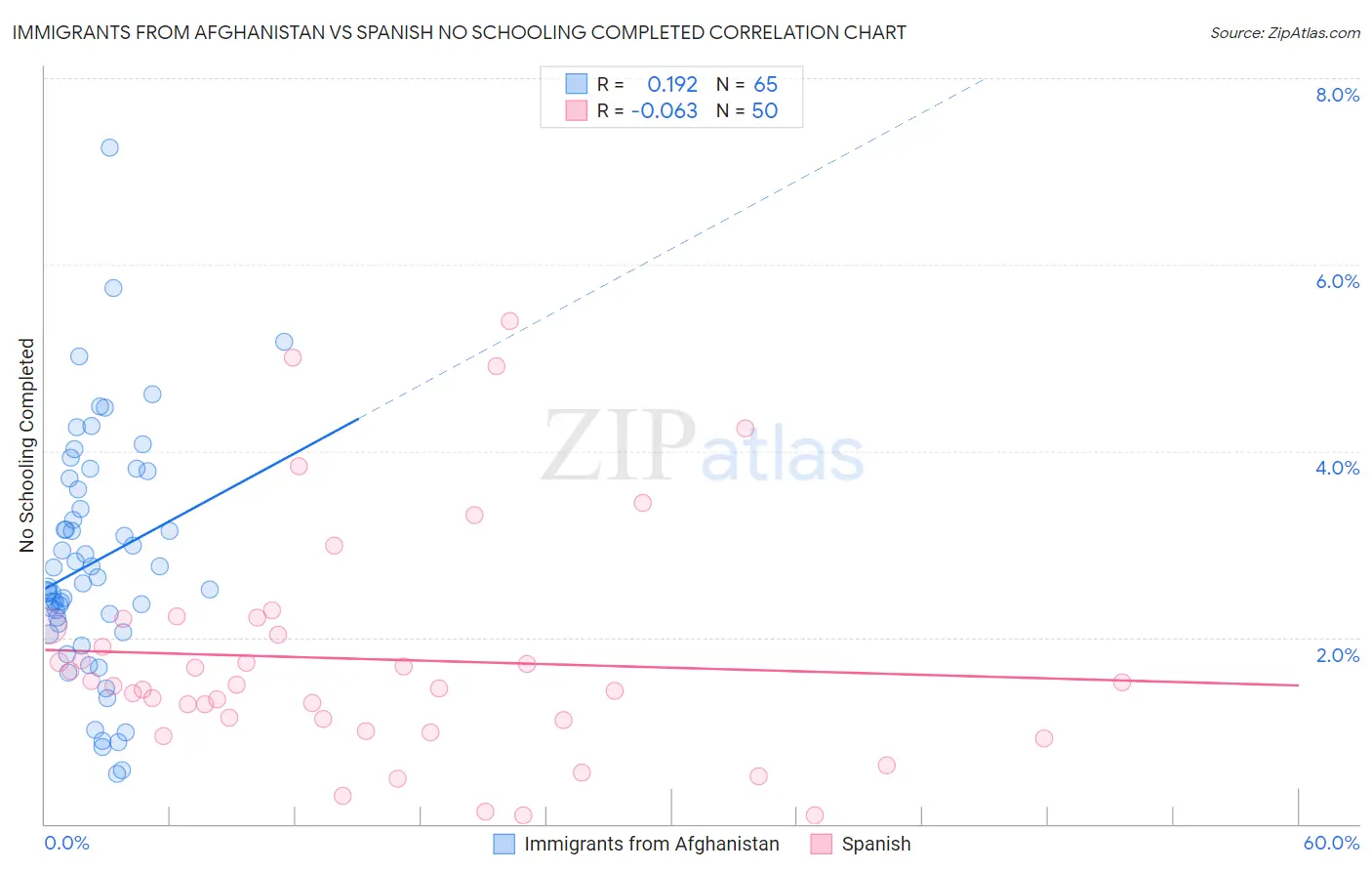 Immigrants from Afghanistan vs Spanish No Schooling Completed