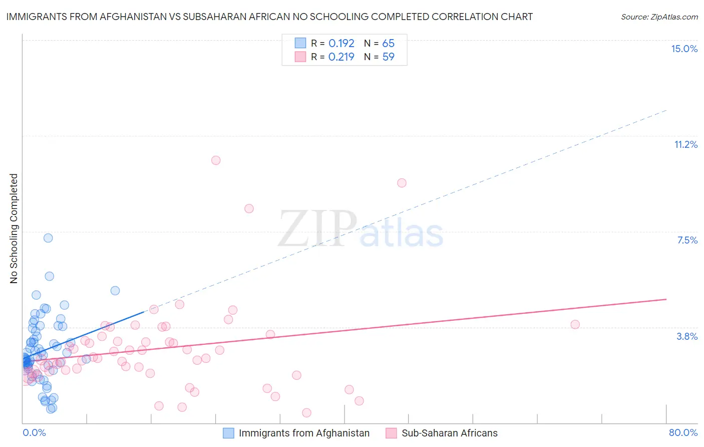Immigrants from Afghanistan vs Subsaharan African No Schooling Completed