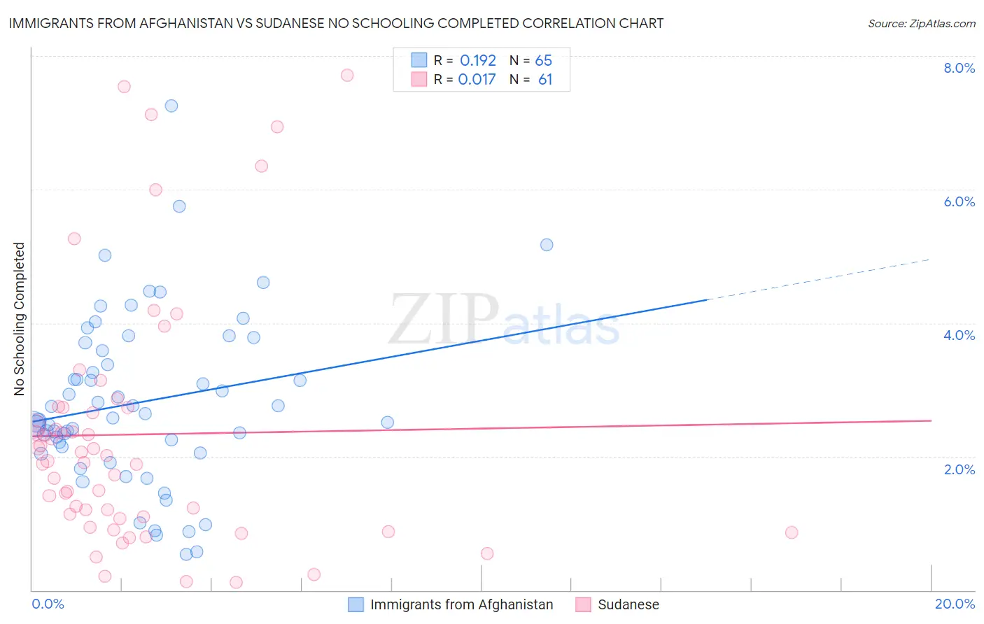 Immigrants from Afghanistan vs Sudanese No Schooling Completed