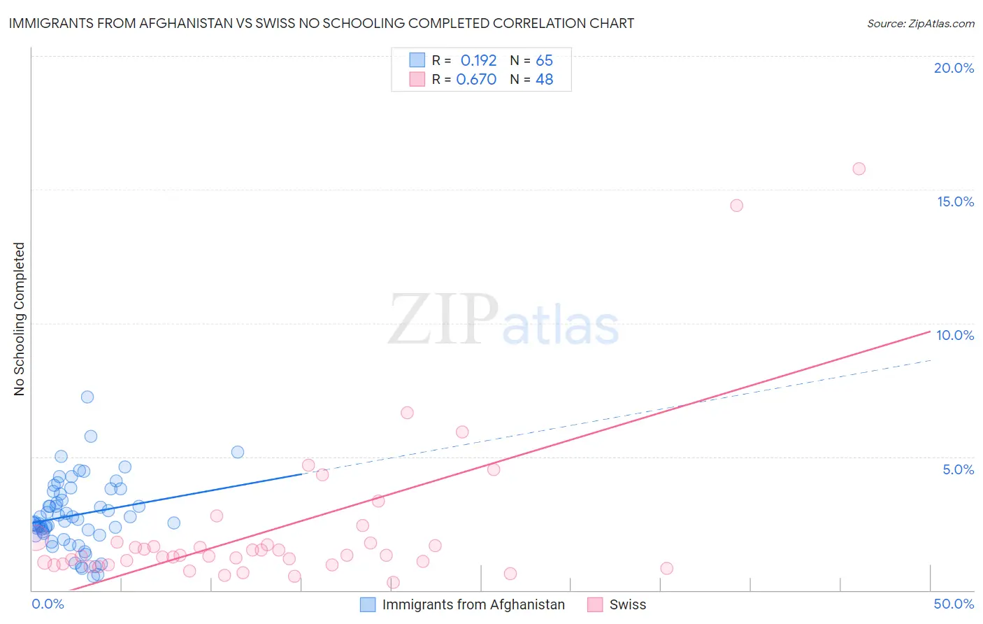 Immigrants from Afghanistan vs Swiss No Schooling Completed