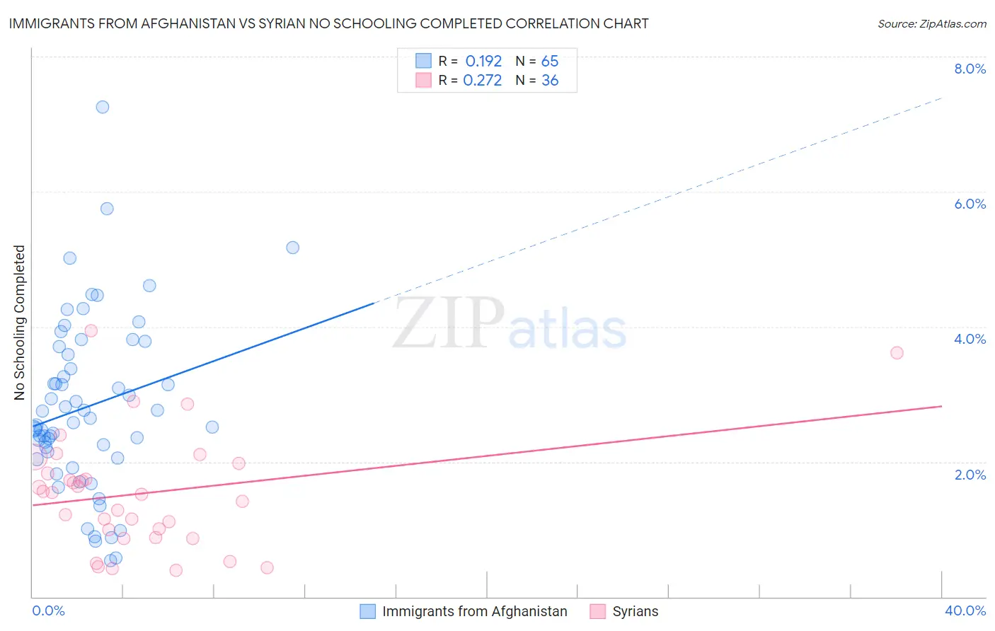 Immigrants from Afghanistan vs Syrian No Schooling Completed