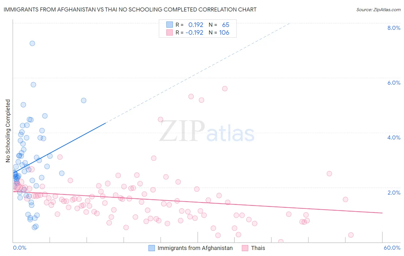 Immigrants from Afghanistan vs Thai No Schooling Completed
