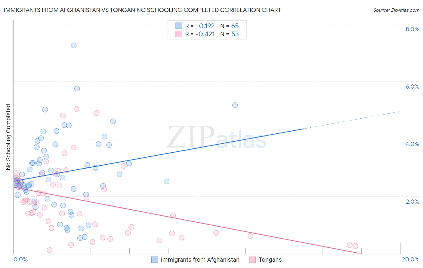 Immigrants from Afghanistan vs Tongan No Schooling Completed