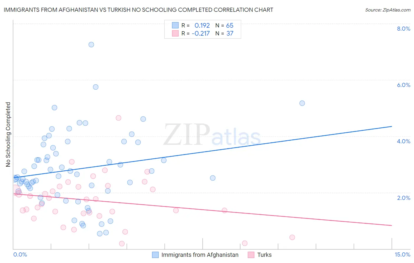 Immigrants from Afghanistan vs Turkish No Schooling Completed
