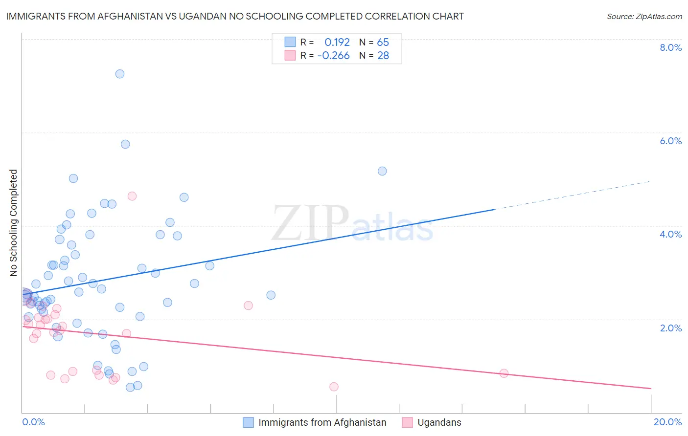 Immigrants from Afghanistan vs Ugandan No Schooling Completed