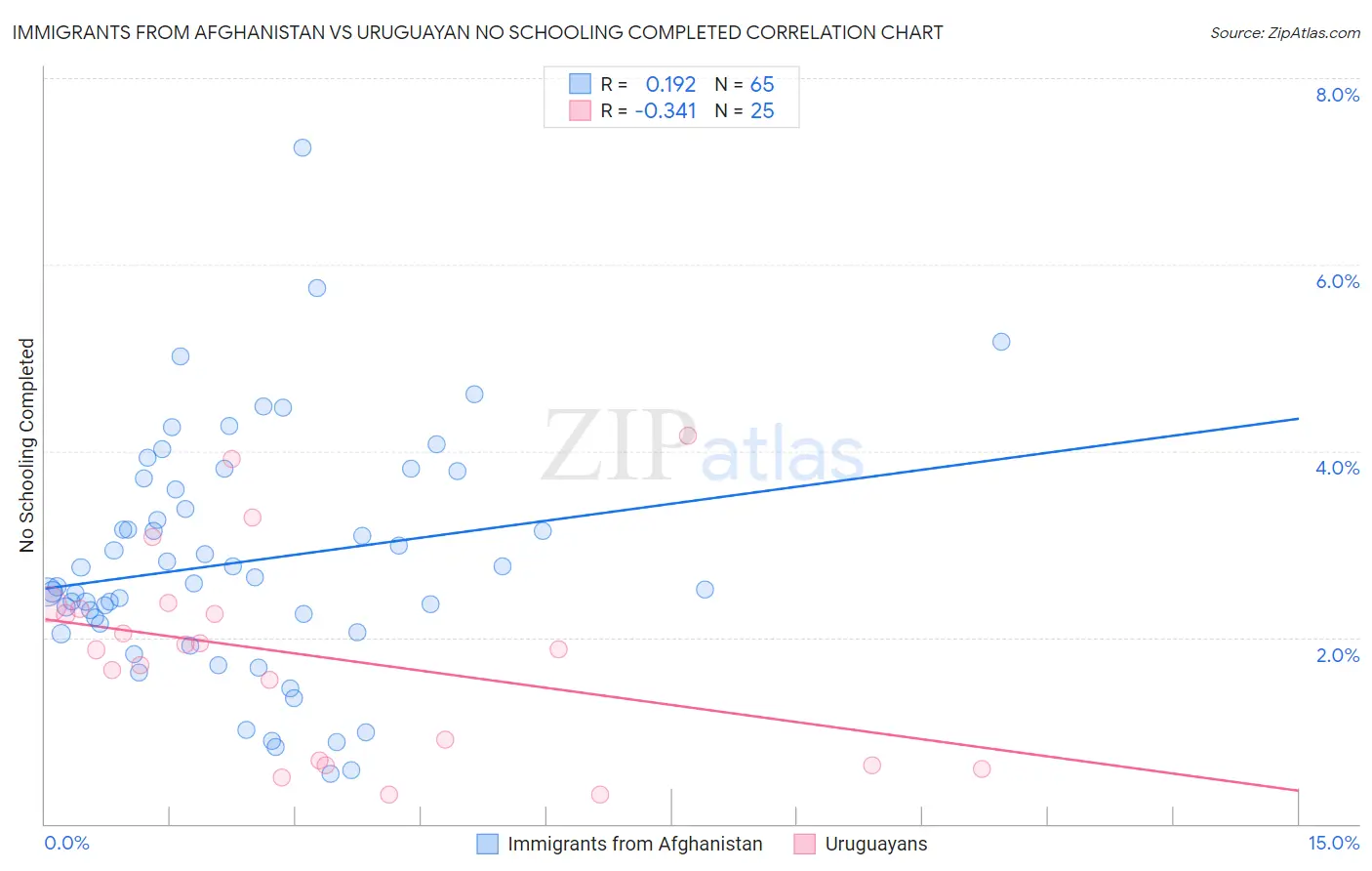 Immigrants from Afghanistan vs Uruguayan No Schooling Completed