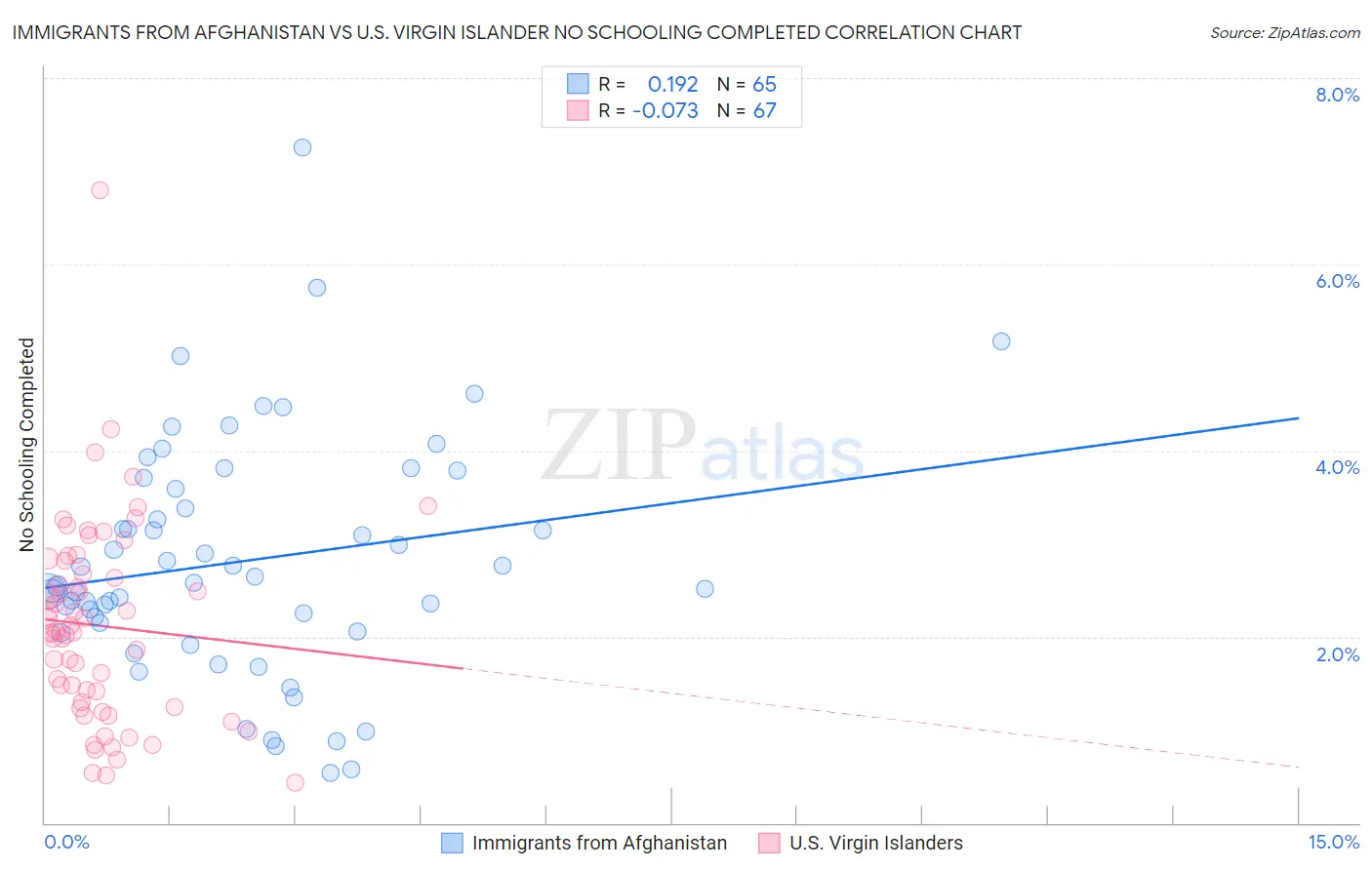 Immigrants from Afghanistan vs U.S. Virgin Islander No Schooling Completed