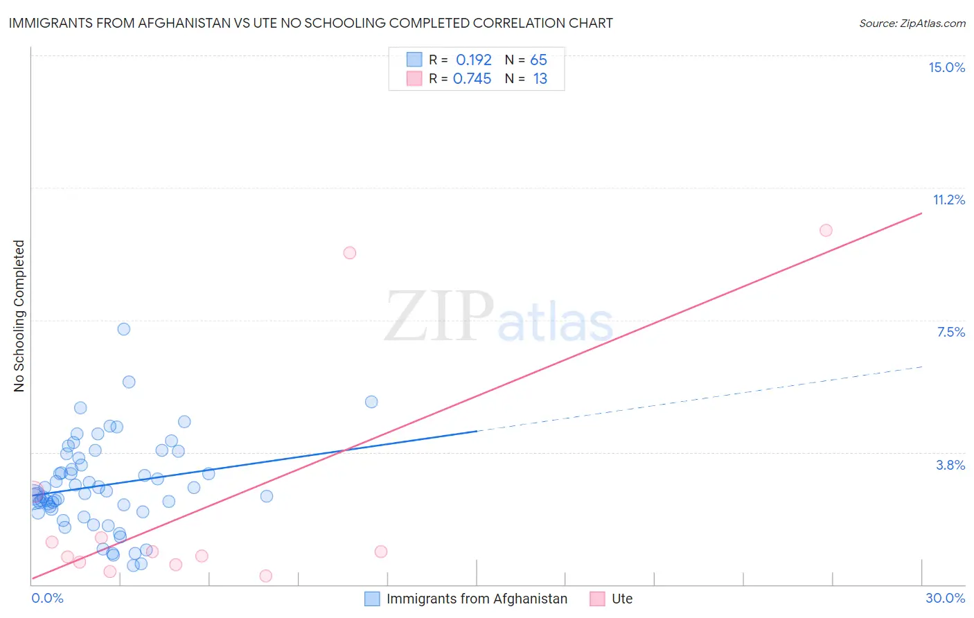 Immigrants from Afghanistan vs Ute No Schooling Completed
