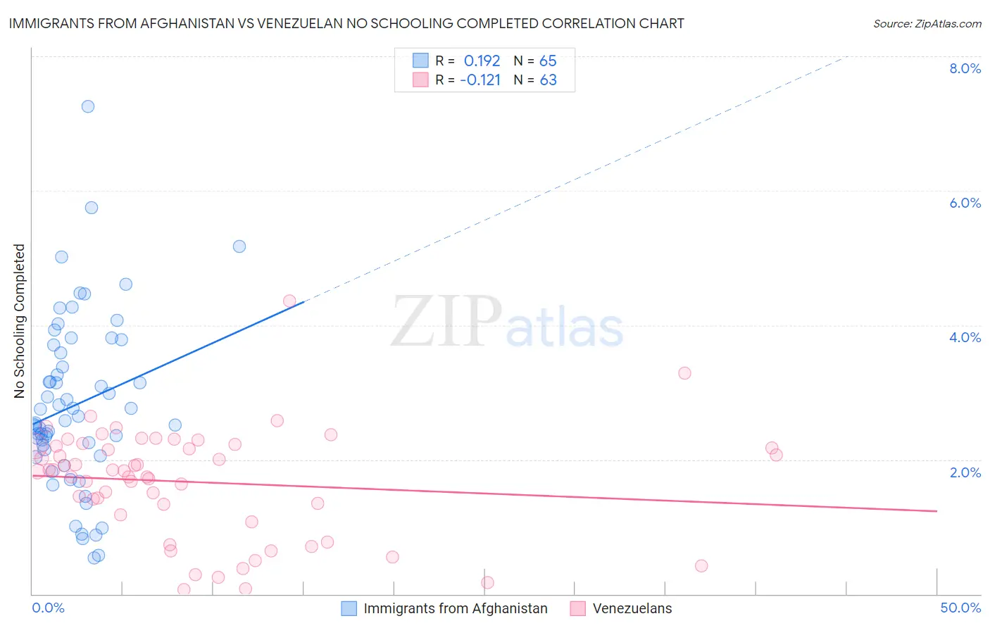 Immigrants from Afghanistan vs Venezuelan No Schooling Completed