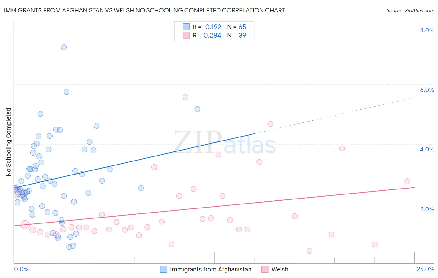 Immigrants from Afghanistan vs Welsh No Schooling Completed