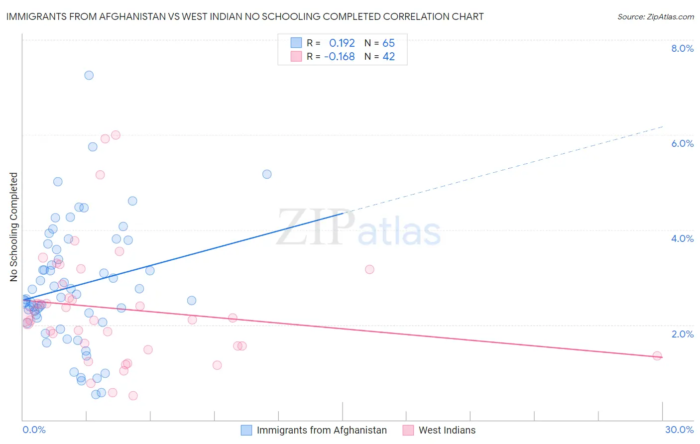 Immigrants from Afghanistan vs West Indian No Schooling Completed