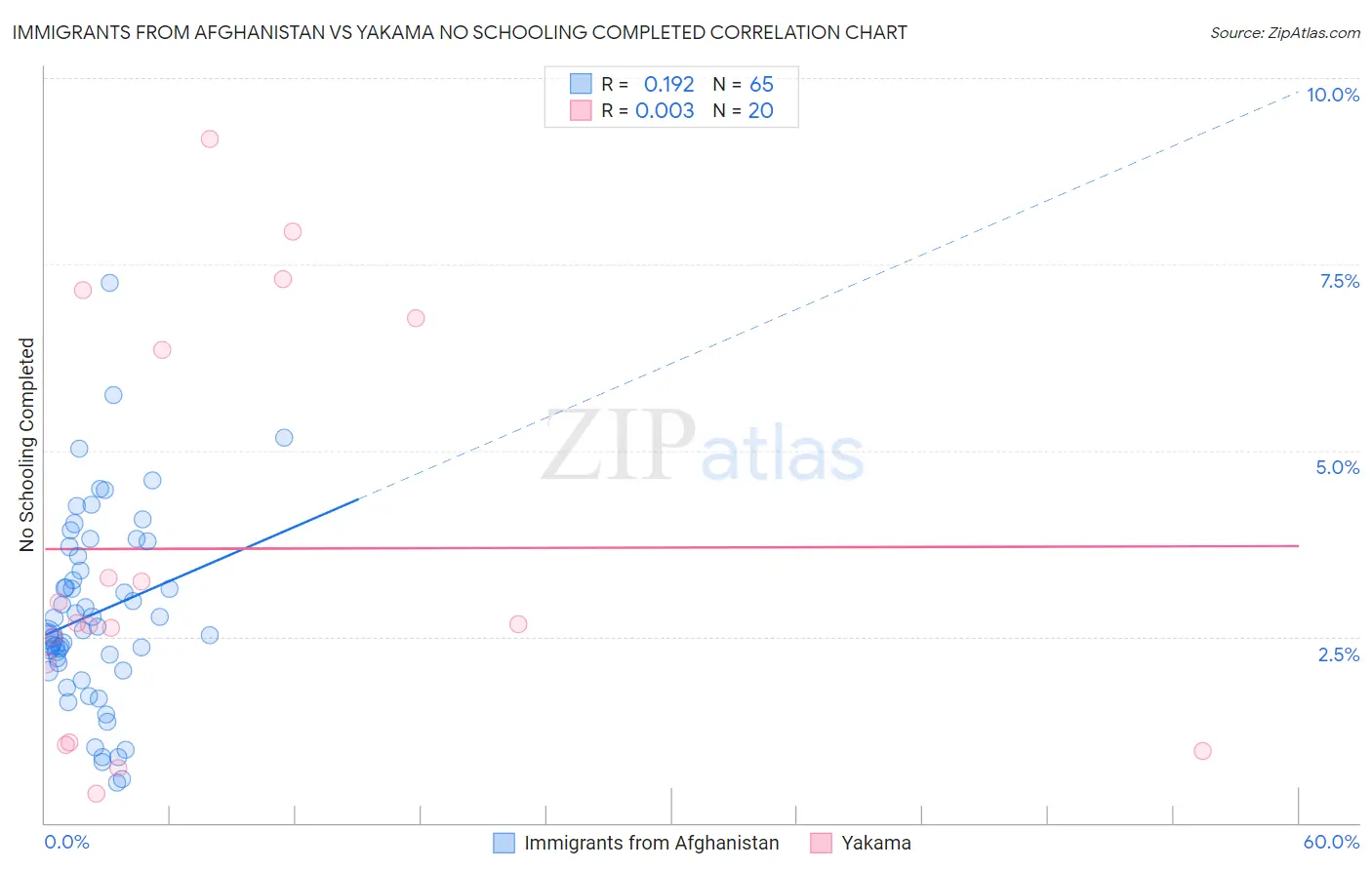 Immigrants from Afghanistan vs Yakama No Schooling Completed