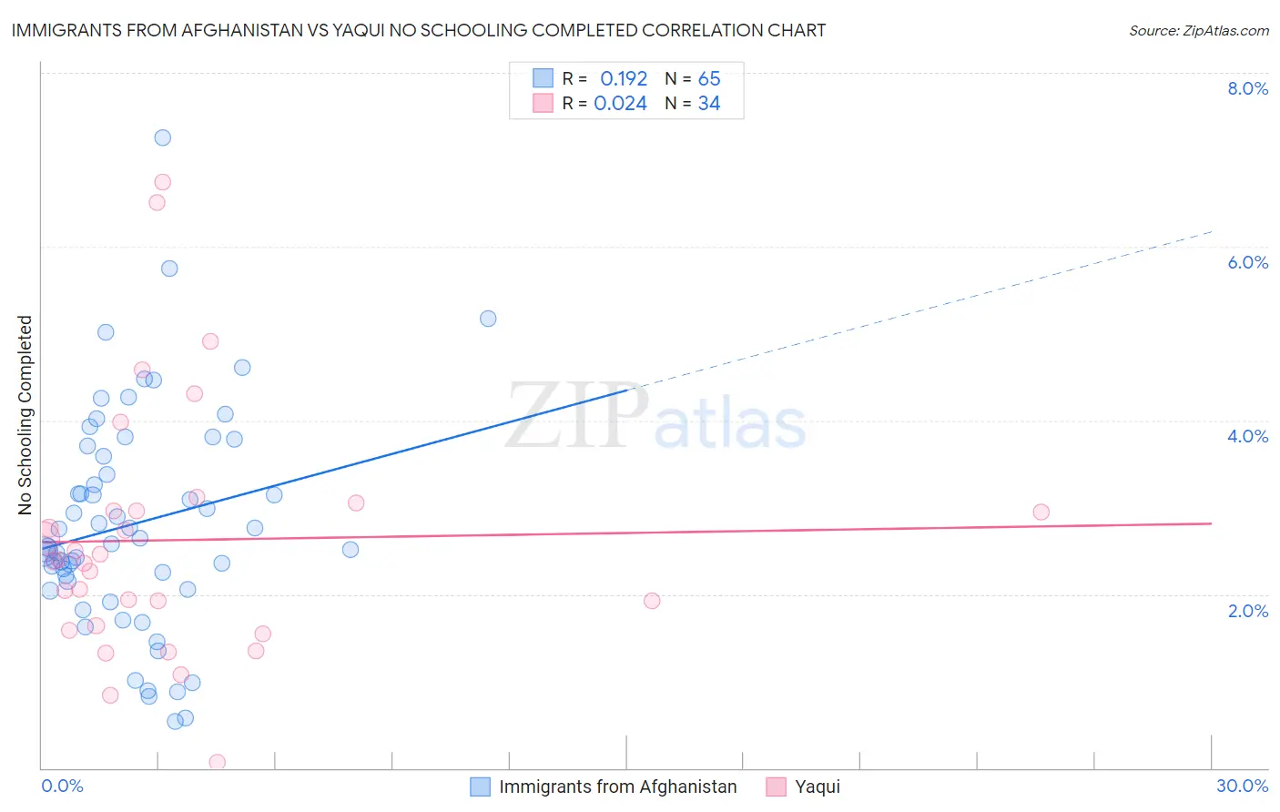 Immigrants from Afghanistan vs Yaqui No Schooling Completed
