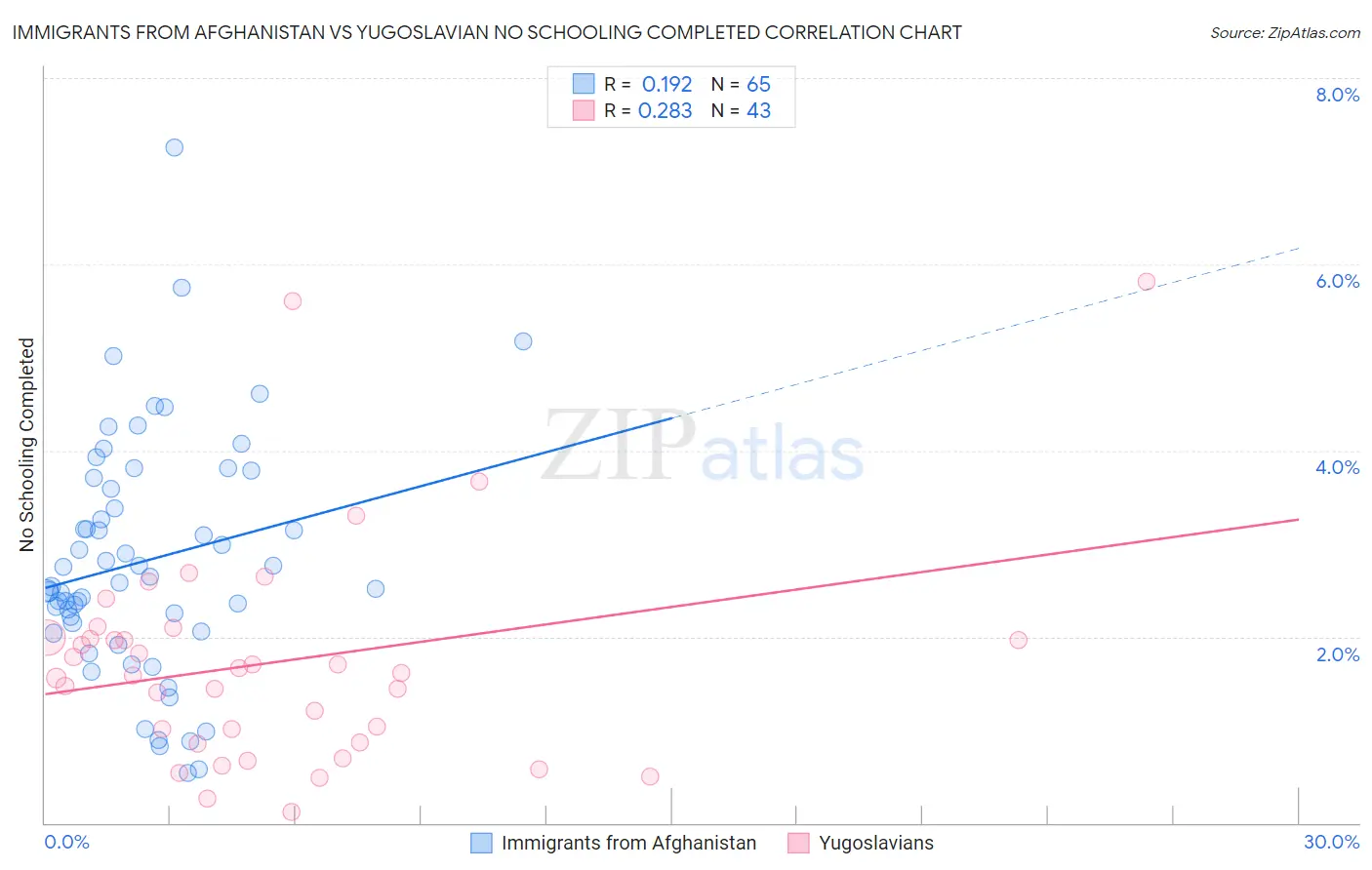 Immigrants from Afghanistan vs Yugoslavian No Schooling Completed