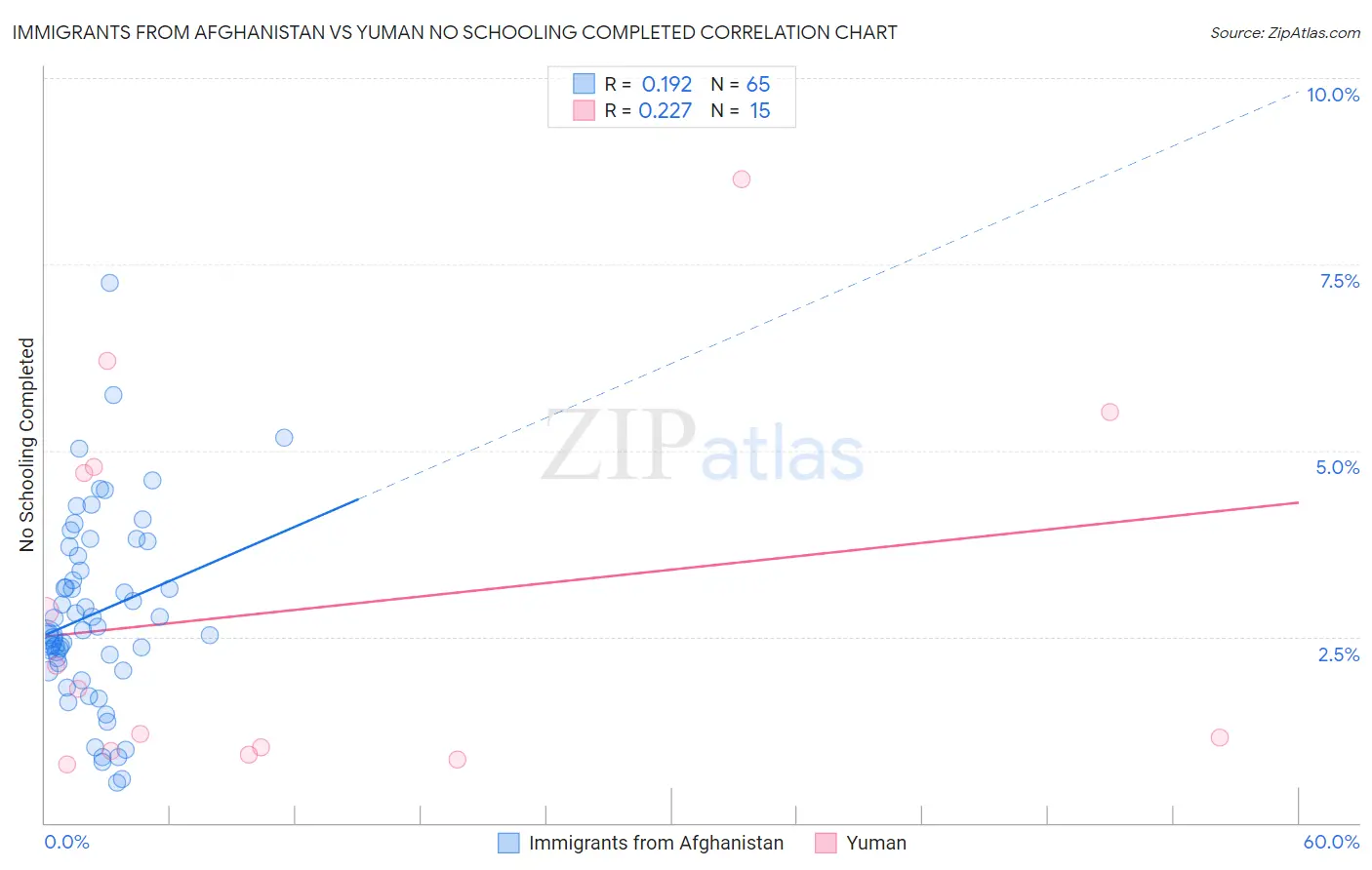 Immigrants from Afghanistan vs Yuman No Schooling Completed