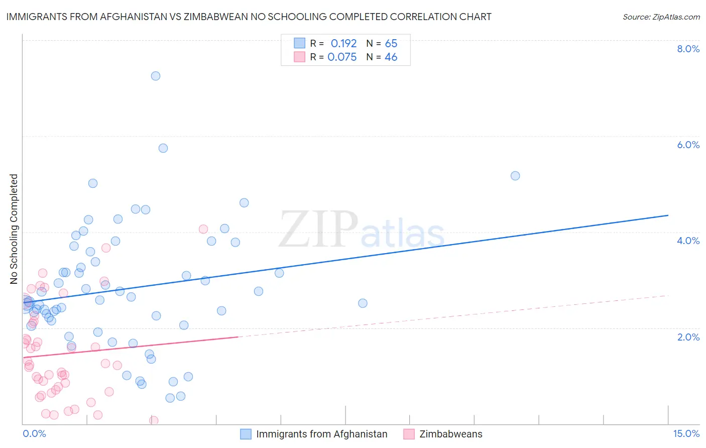 Immigrants from Afghanistan vs Zimbabwean No Schooling Completed