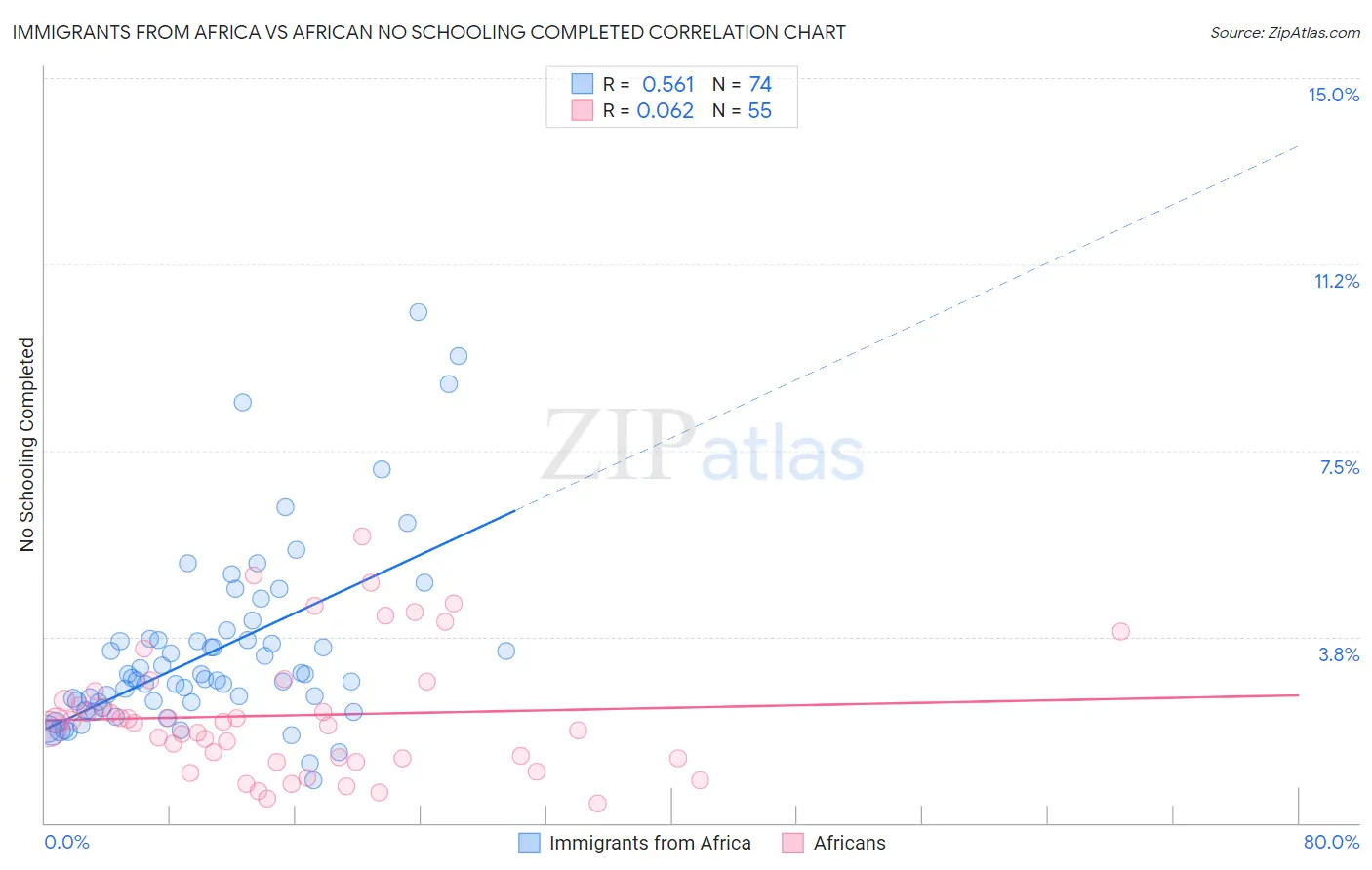 Immigrants from Africa vs African No Schooling Completed