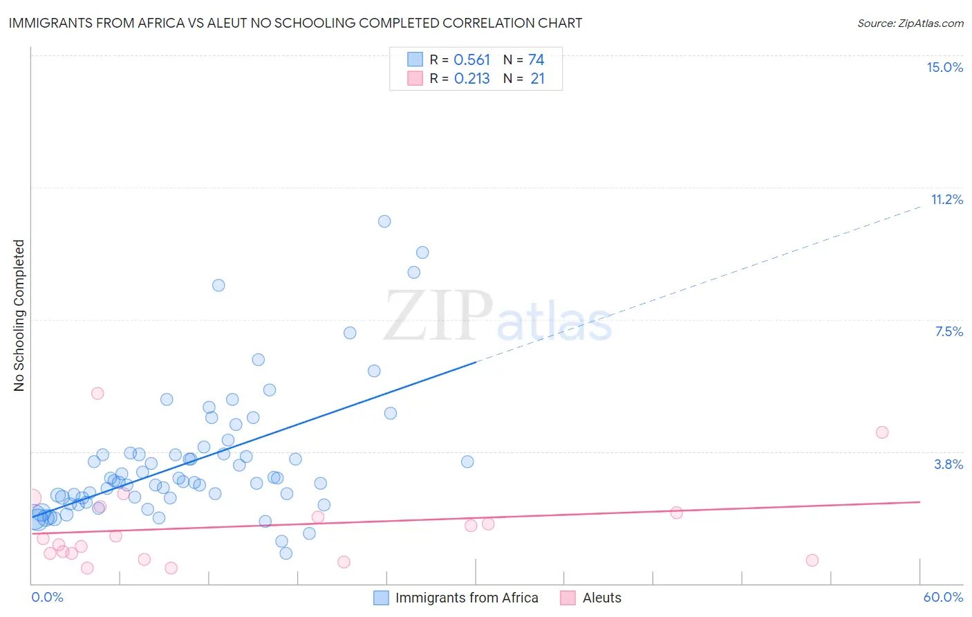 Immigrants from Africa vs Aleut No Schooling Completed