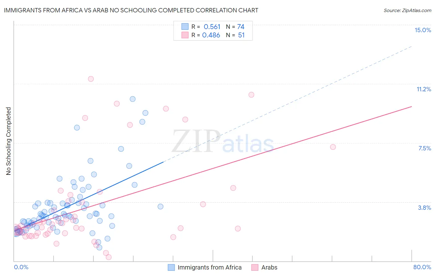 Immigrants from Africa vs Arab No Schooling Completed
