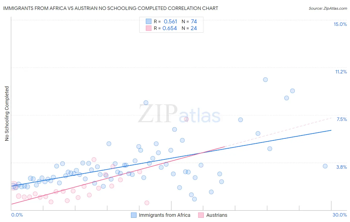 Immigrants from Africa vs Austrian No Schooling Completed