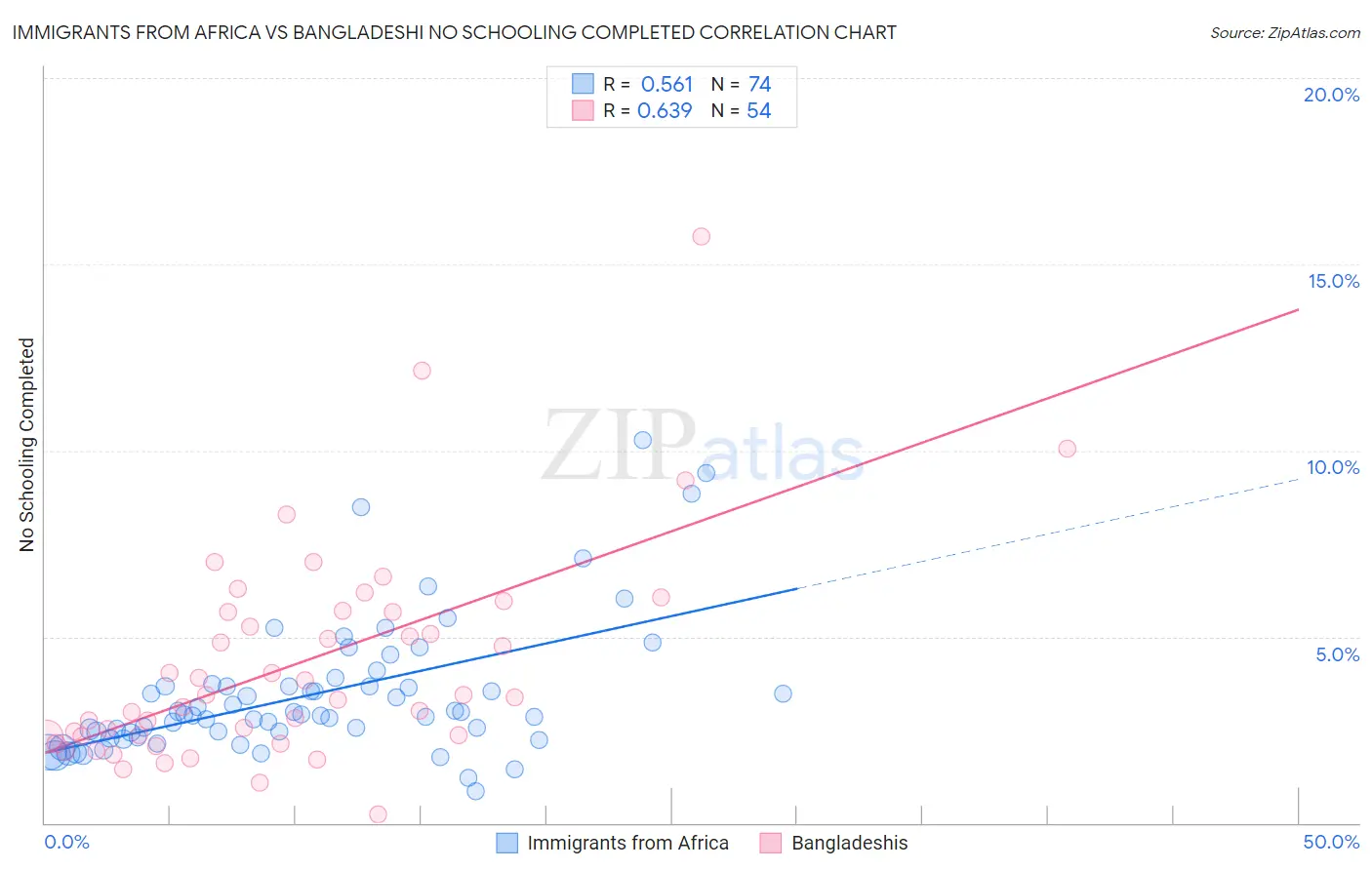 Immigrants from Africa vs Bangladeshi No Schooling Completed