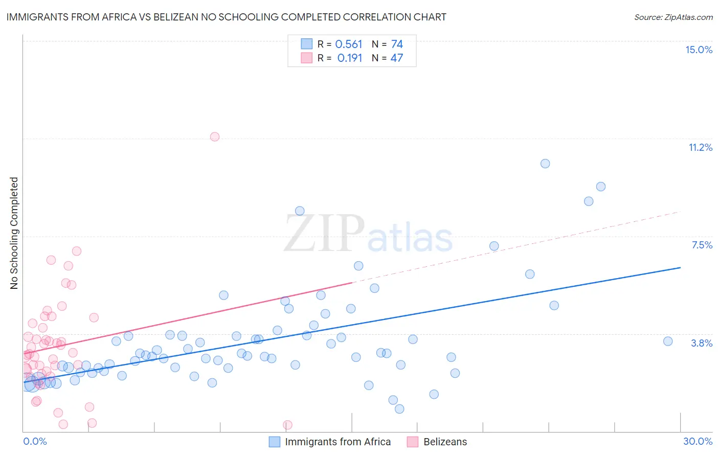 Immigrants from Africa vs Belizean No Schooling Completed