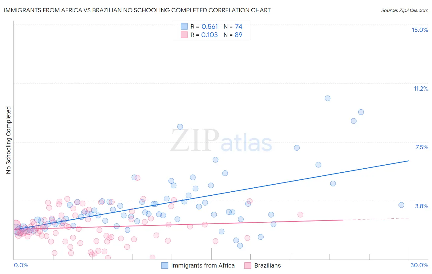 Immigrants from Africa vs Brazilian No Schooling Completed