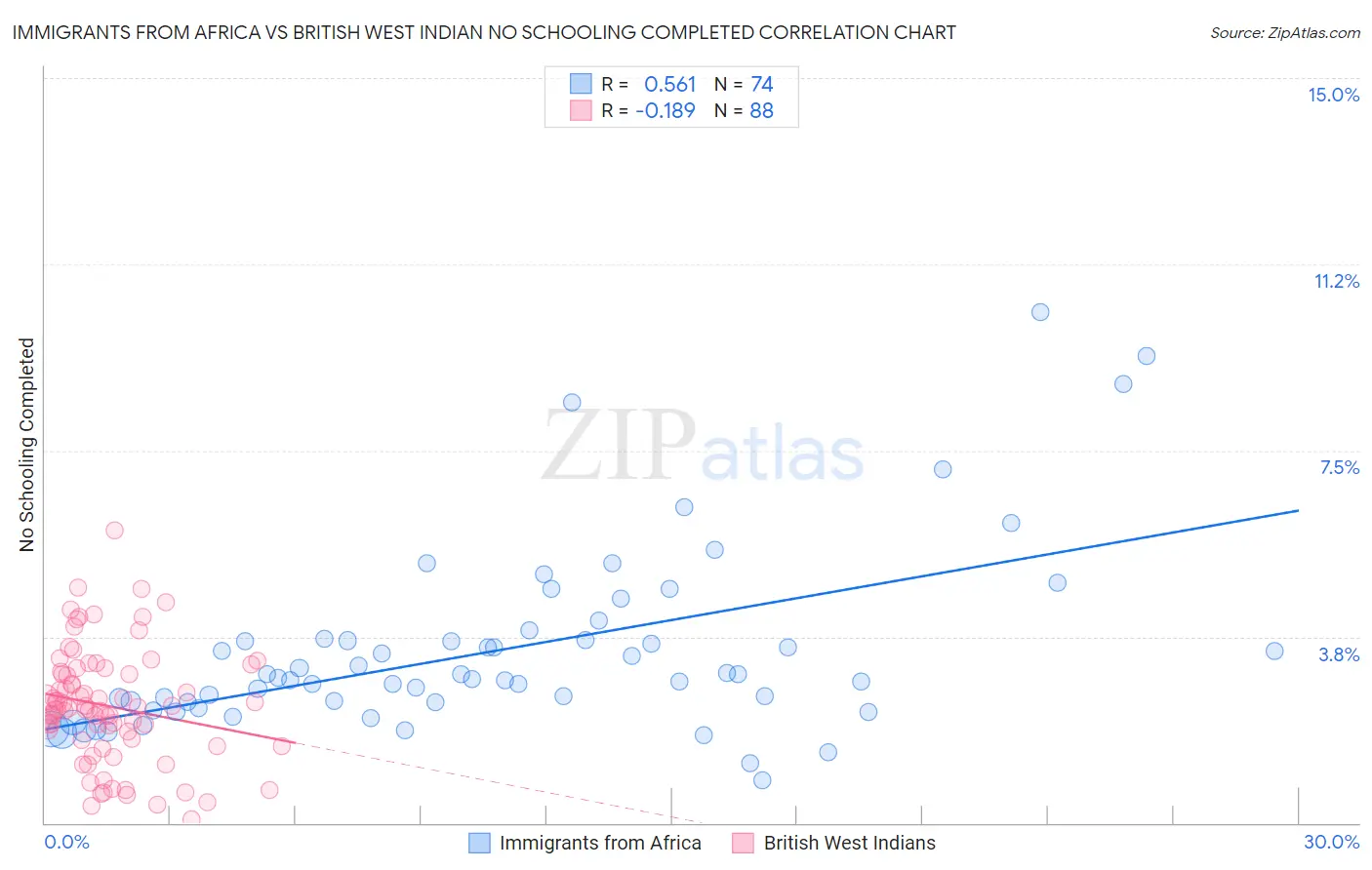 Immigrants from Africa vs British West Indian No Schooling Completed