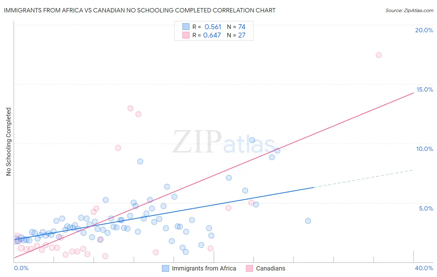 Immigrants from Africa vs Canadian No Schooling Completed