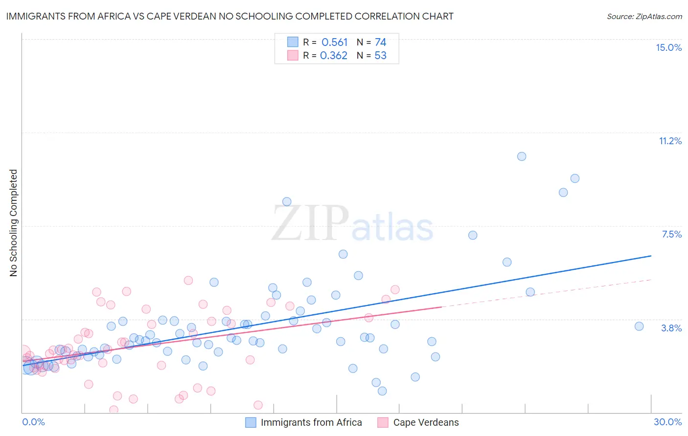 Immigrants from Africa vs Cape Verdean No Schooling Completed