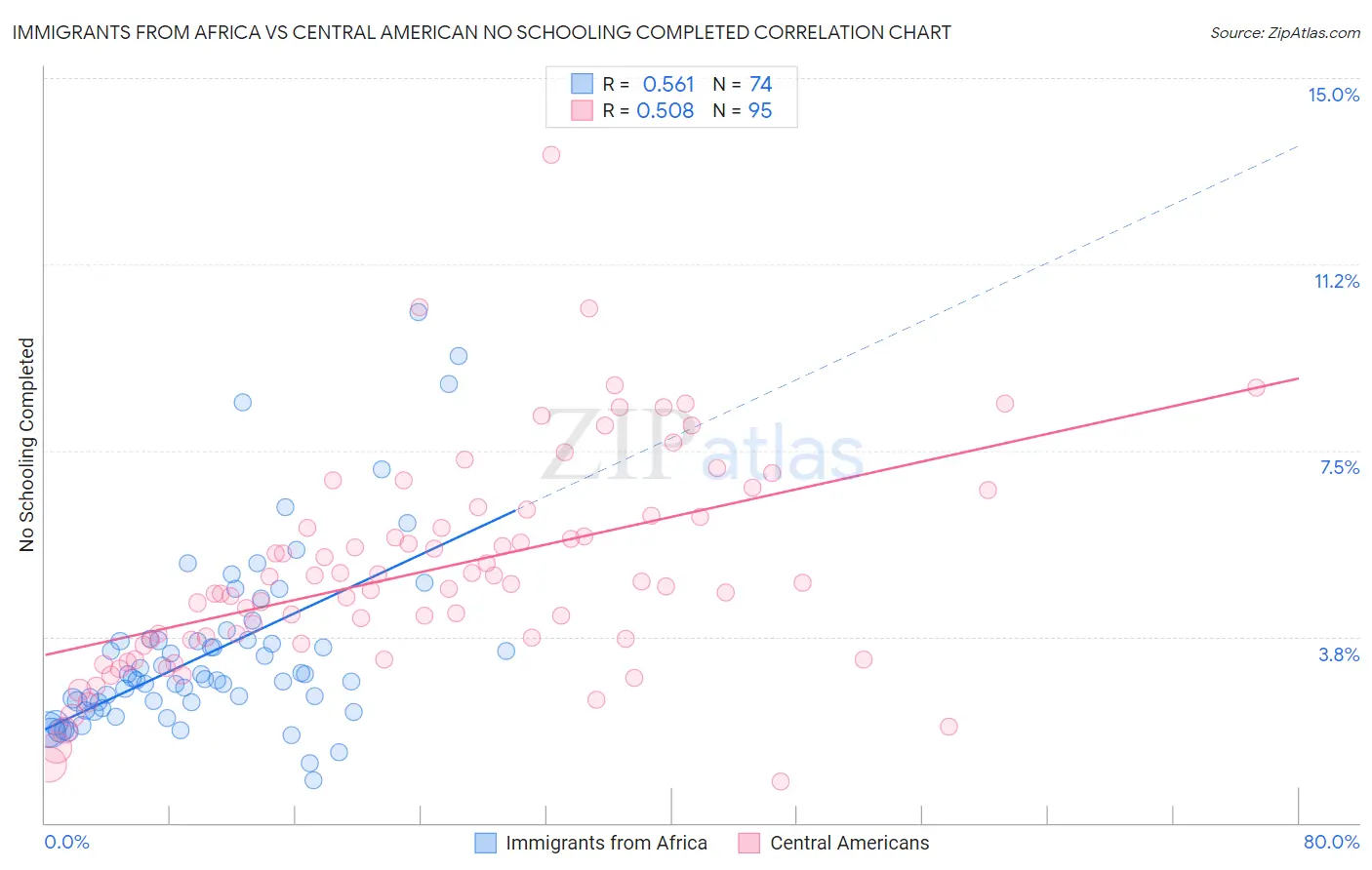 Immigrants from Africa vs Central American No Schooling Completed