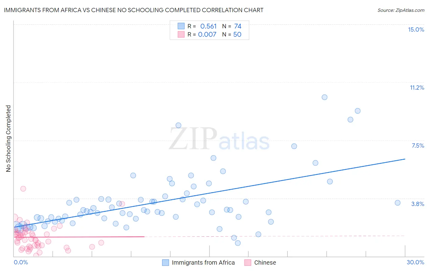 Immigrants from Africa vs Chinese No Schooling Completed