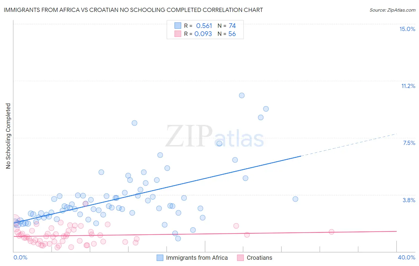 Immigrants from Africa vs Croatian No Schooling Completed
