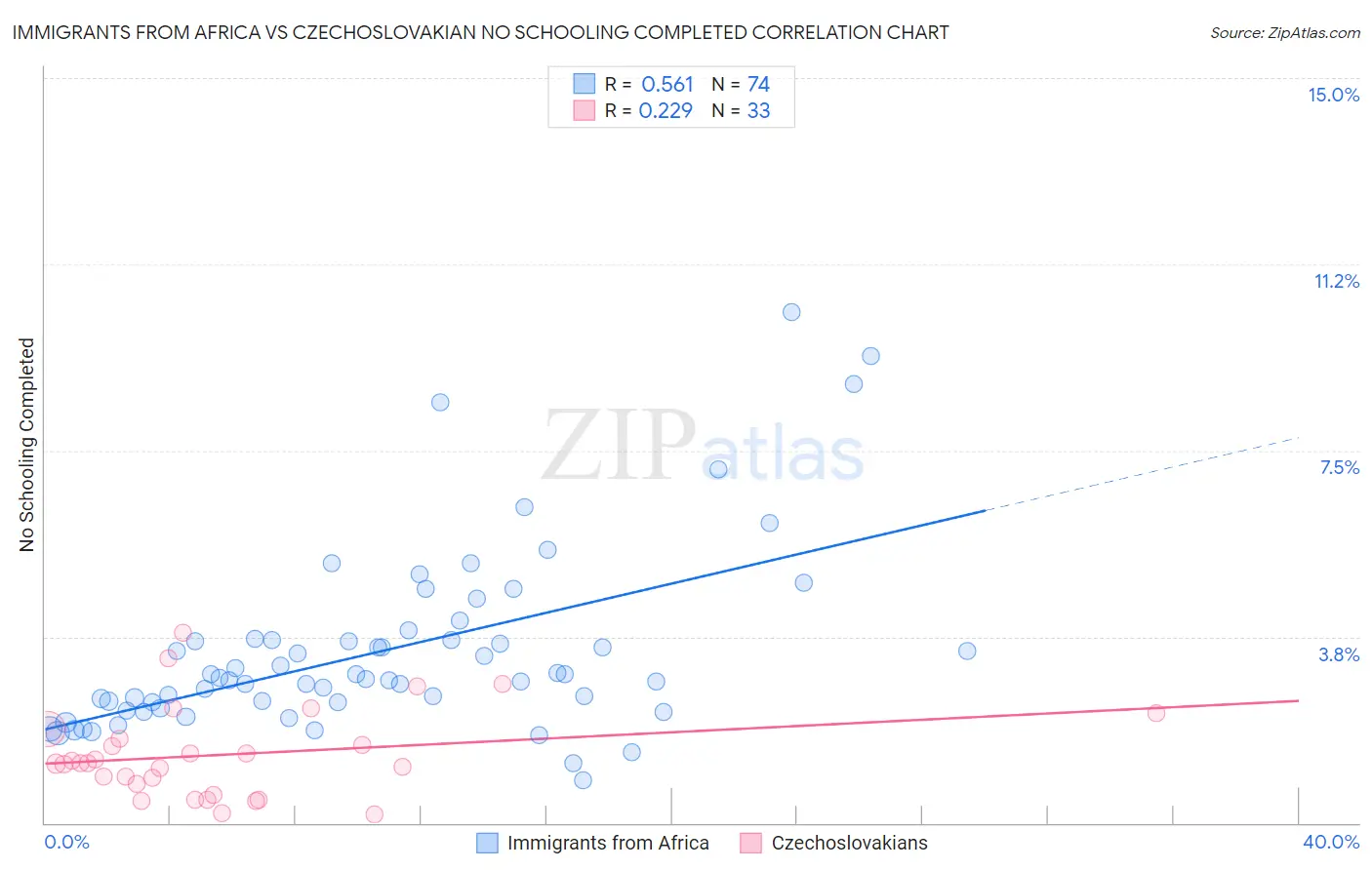 Immigrants from Africa vs Czechoslovakian No Schooling Completed