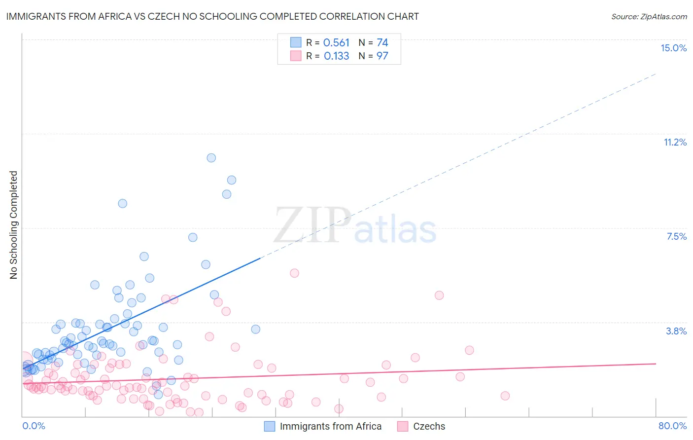 Immigrants from Africa vs Czech No Schooling Completed