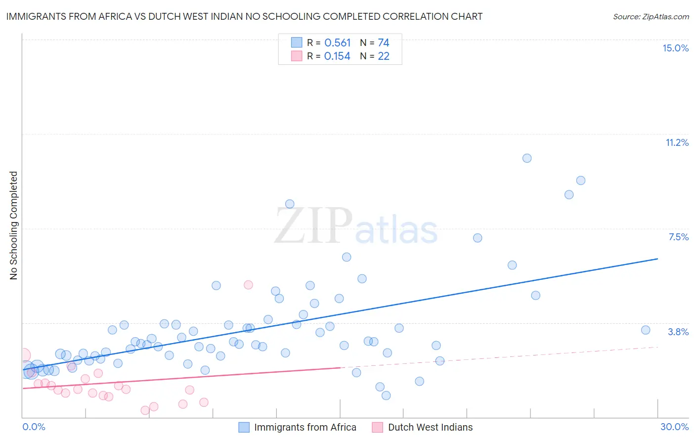 Immigrants from Africa vs Dutch West Indian No Schooling Completed