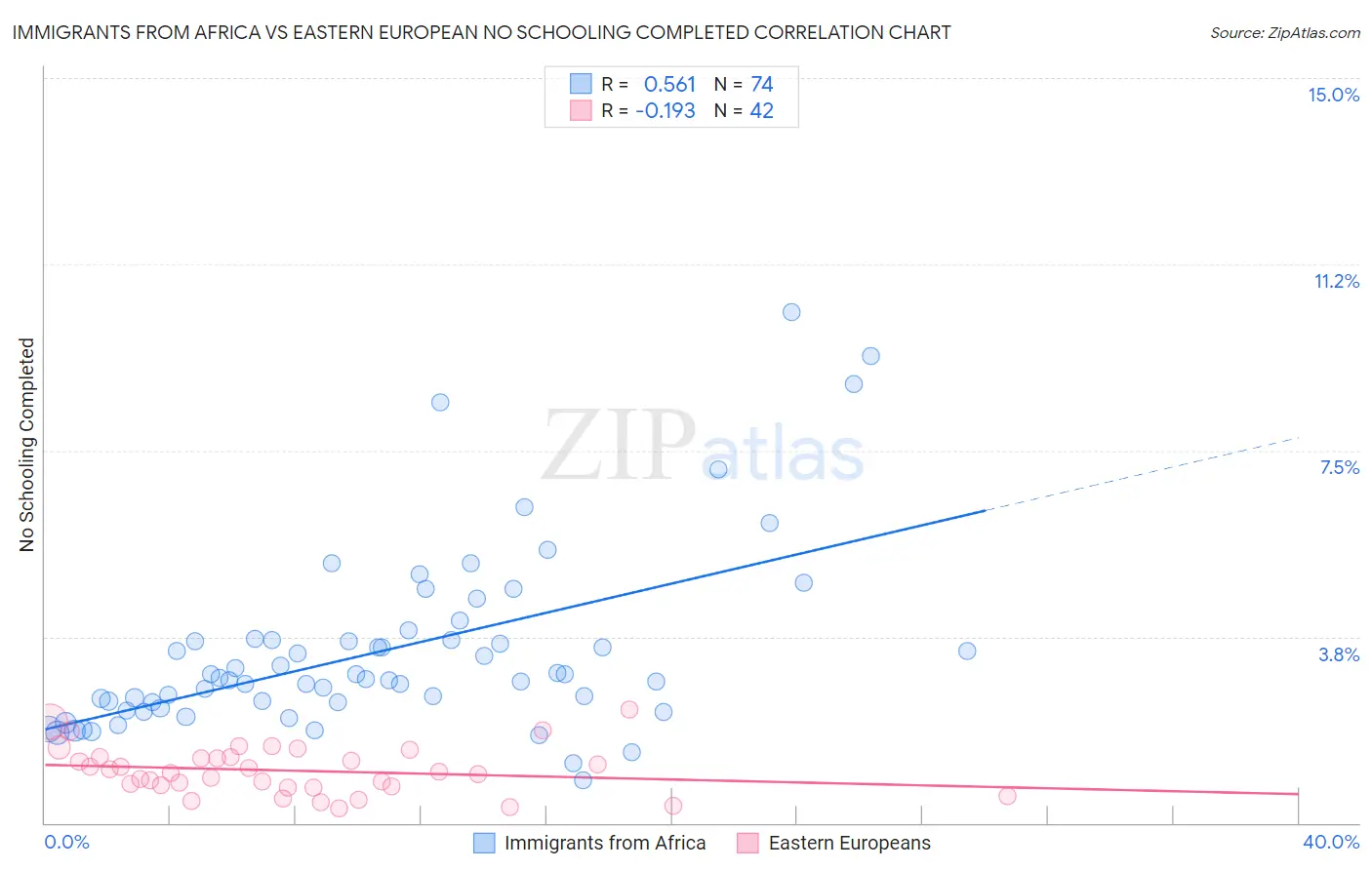 Immigrants from Africa vs Eastern European No Schooling Completed
