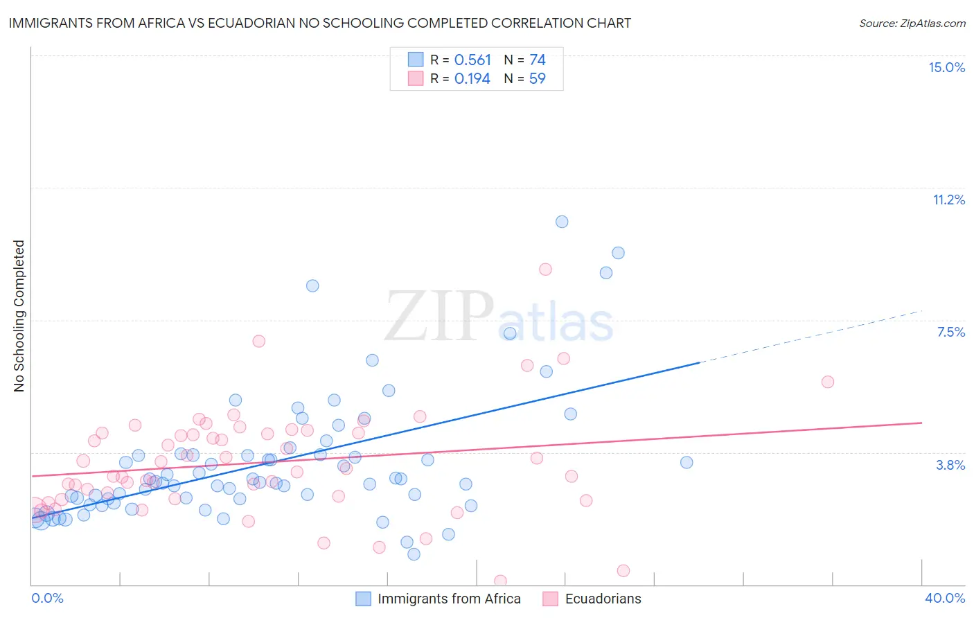 Immigrants from Africa vs Ecuadorian No Schooling Completed
