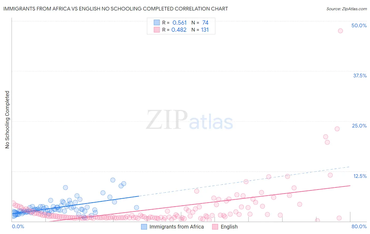 Immigrants from Africa vs English No Schooling Completed
