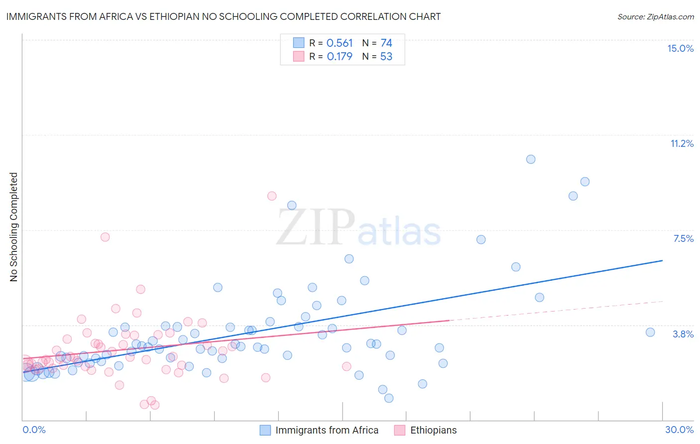 Immigrants from Africa vs Ethiopian No Schooling Completed