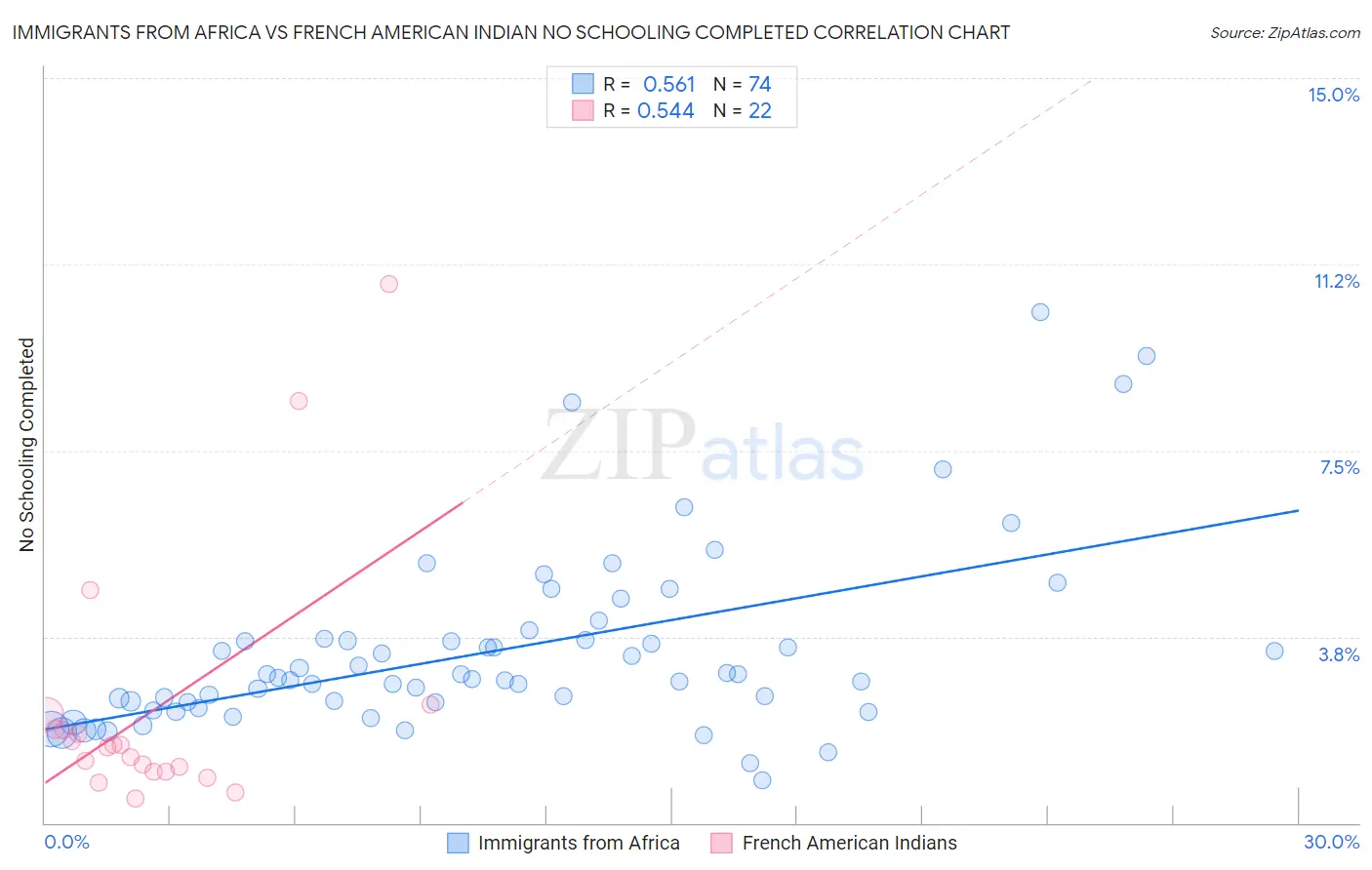 Immigrants from Africa vs French American Indian No Schooling Completed