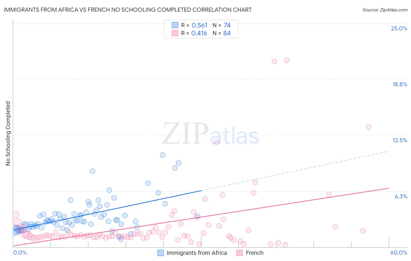 Immigrants from Africa vs French No Schooling Completed