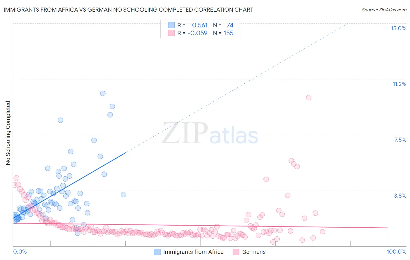 Immigrants from Africa vs German No Schooling Completed