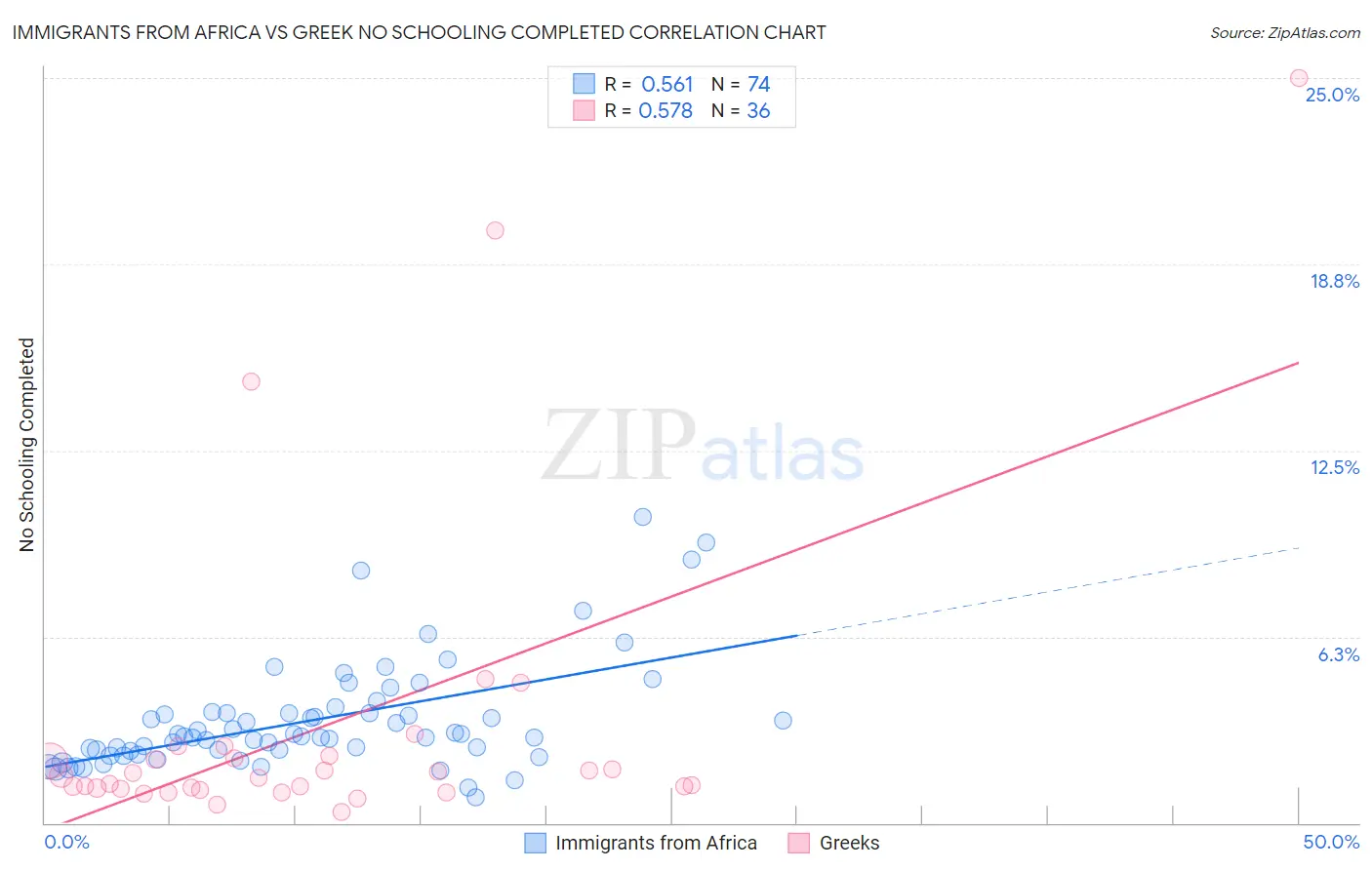 Immigrants from Africa vs Greek No Schooling Completed