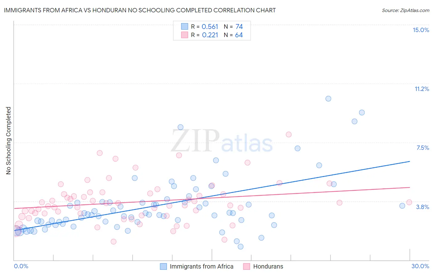 Immigrants from Africa vs Honduran No Schooling Completed