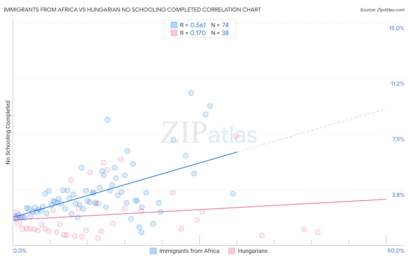 Immigrants from Africa vs Hungarian No Schooling Completed