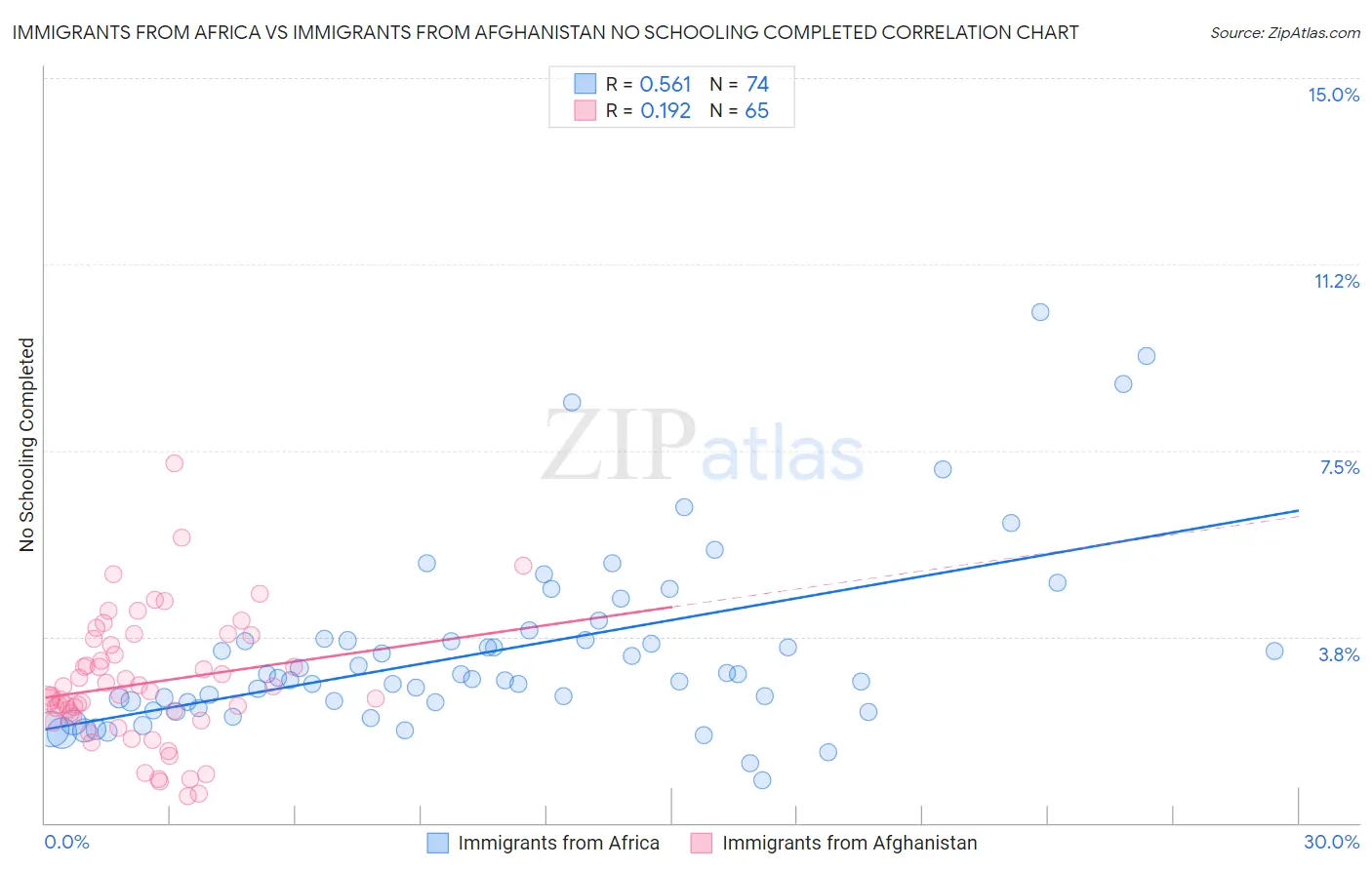 Immigrants from Africa vs Immigrants from Afghanistan No Schooling Completed