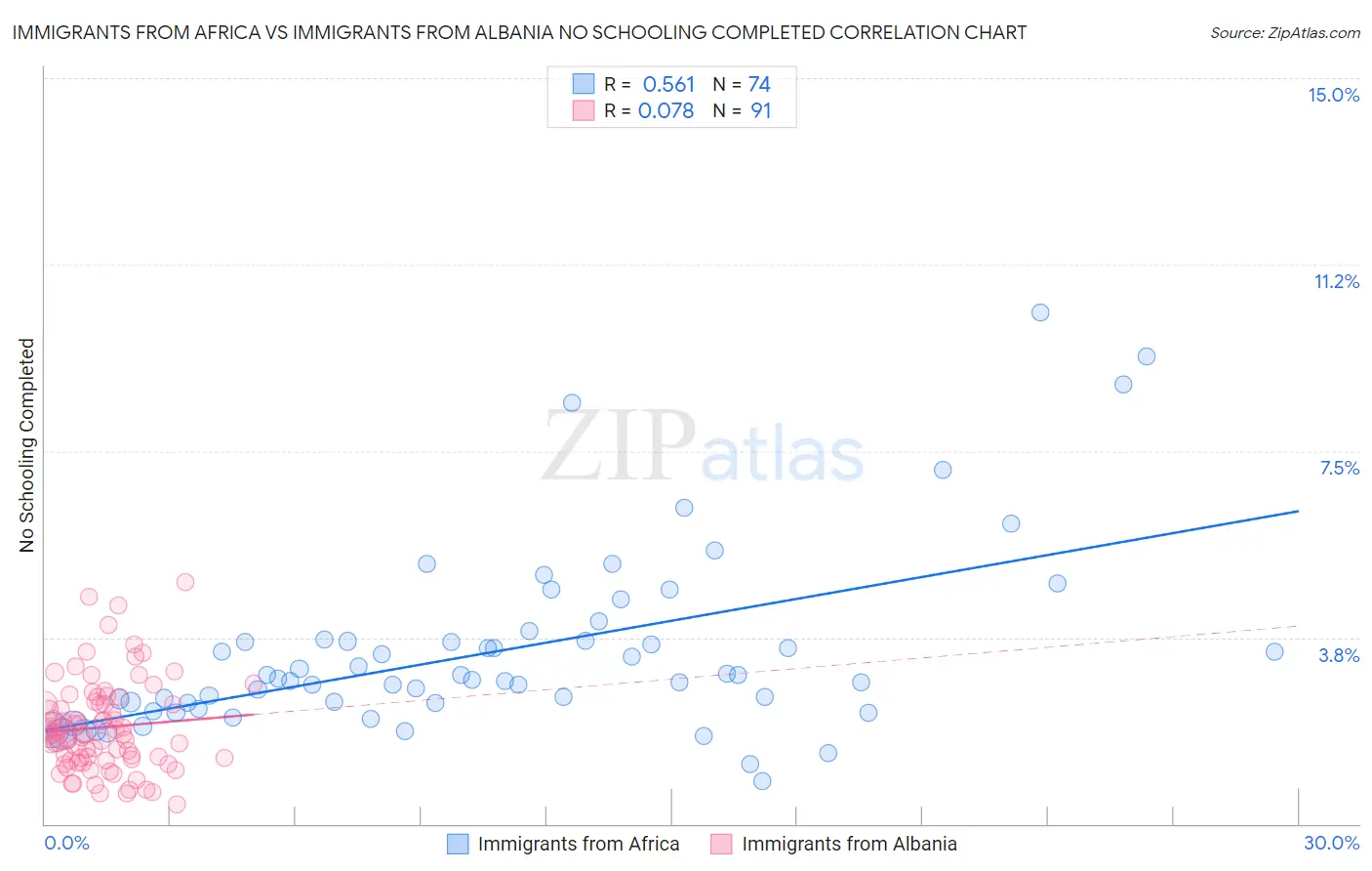 Immigrants from Africa vs Immigrants from Albania No Schooling Completed