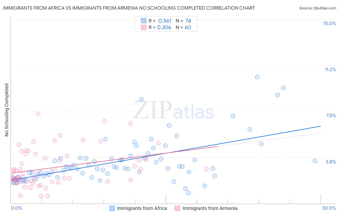 Immigrants from Africa vs Immigrants from Armenia No Schooling Completed